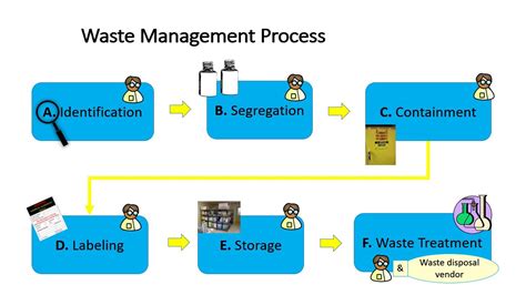 What Organisms Break Down Chemical Waste In A Treatment Plant Update