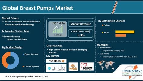 Breast Pumps Market Global Analysis Report 2031