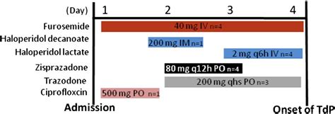 The Use Of Isoproterenol And Phenytoin To Reverse Torsade De Pointes