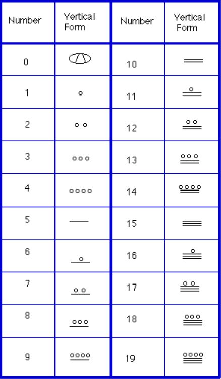 Study Guide The Mayan Numeral System