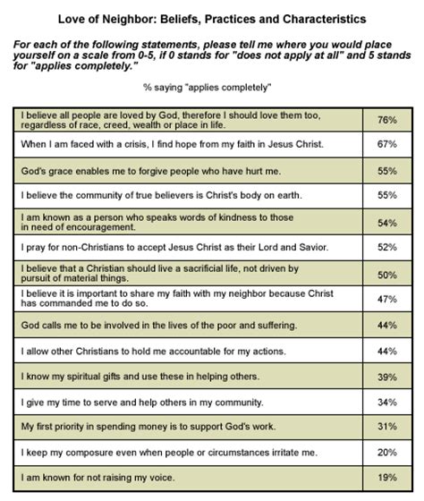 How Are American Christians Living Their Faith Part Ii