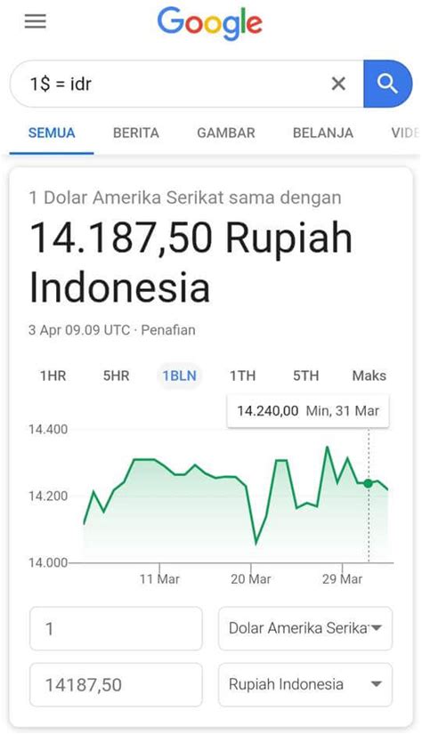 Oleh suhinar el 11 des, 2018 posting komentar. 1$ Berapa Rupiah? Begini Cara Cepat Menghitung Dollar ke ...
