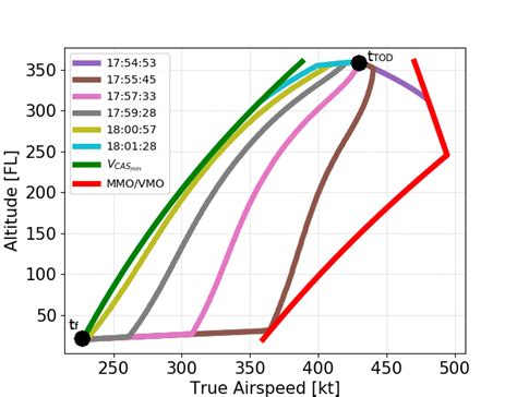 Example Of Optimal Speed Profiles For An Airbus A320 Neo And Several