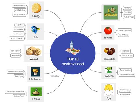 Healthy Food Mind Map Nuneku