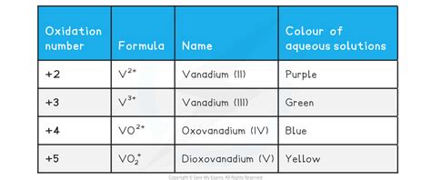 Edexcel A Level Chemistry Vanadium