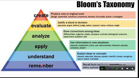 Higher Order Thinking Skills Solo Bloom Taxonomy Comparison Bayaan