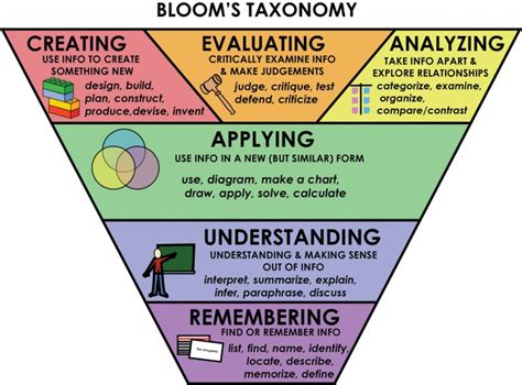Usare La Tassonomia Di Bloom Per Un Apprendimento Efficace