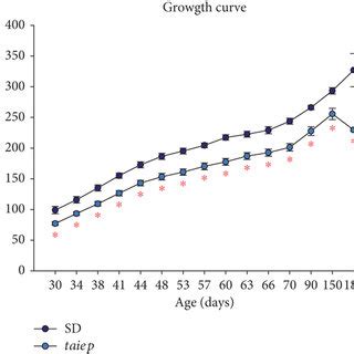 Plot Of Growth Curve And Weight Gr With Respect To Age In Days Download Scientific Diagram