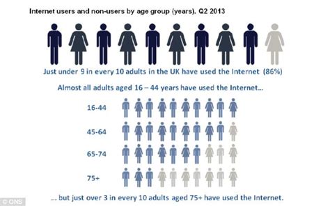 Over 7 Million Adults In The Uk Have Never Used The Internet With A