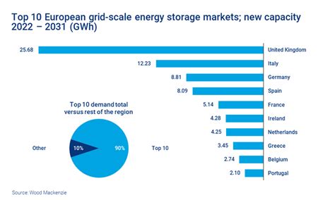 Europes Grid Scale Energy Storage Capacity Will Expand 20 Fold By 2031