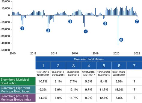 Municipal Bonds The Value Of Staying Invested