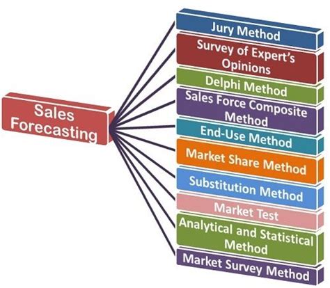 No machine learning experience required. what is Sales Forecasting? definition and meaning ...