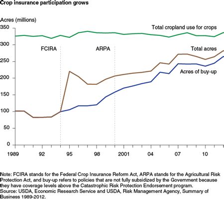 We expect to be able to offer additional hemp coverage options as usda continues implementing the risks of planting are driven by a lack of crop insurance, a fragmented market, a lack of easily. USDA ERS - The Importance of Federal Crop Insurance Premium Subsidies