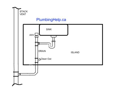 Kitchen sink drain plumbing diagram along with garbage disposal switch diagram with gfi further plumbing problem bathroom sink furthermore. How To Vent An Island Sink - Plumbing HelpPlumbing Help