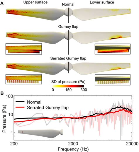 Frontiers Characterization Of The Low Noise Drone Propeller With