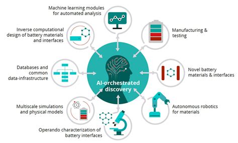 Artificial Intelligence For Automated And Autonomous Discovery Of