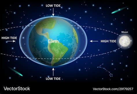 The Moon And Tides What Causes Tides 06c