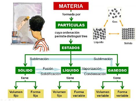 La Ciencia De La Vida Tema Nro 2 Estados De La Materia