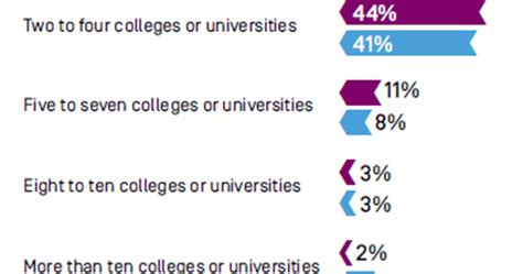 College Decisions Survey The Application Process