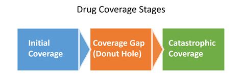 Medicare Part D Drug Coverage Stages Legacy Health Insurance