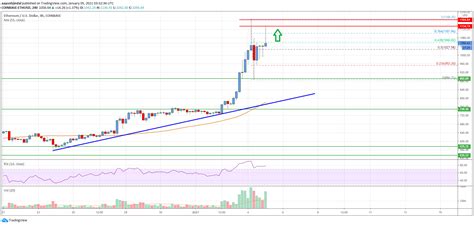 Get top exchanges, markets, and more. Ethereum Price Analysis: ETH Surging, More Upsides Likely ...