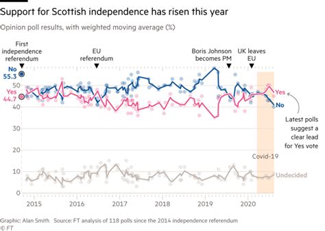Londons ‘complacency Puts Scottish Independence Back In Play