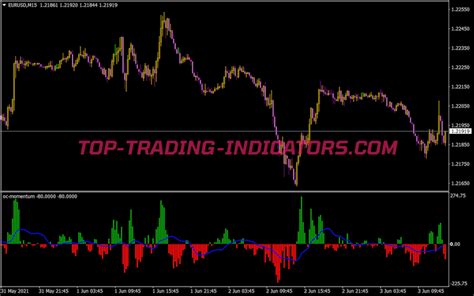 Momentum On Chart Signals Indicator • Free Mt4 Indicators Mq4 And Ex4