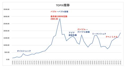 【topix】トピックス（東証株価指数）とは？日経平均株価とは何が異なるかを初心者にもわかりやすく解説。 マネリテ！「株式投資初心者の勉強 虎の巻」