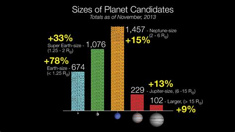 Kepler Data Reveal The Discovery Of 833 New Candidate Planets