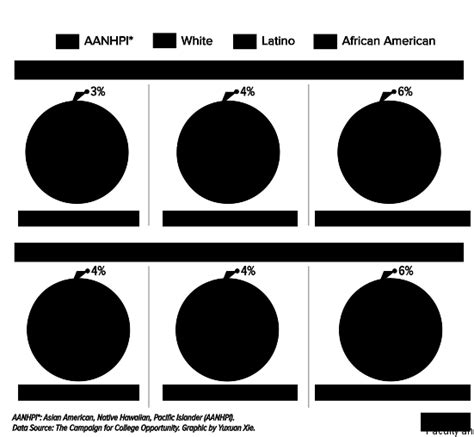 Affirmative Action In College Admissions Statistics