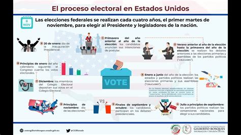 El Proceso Electoral En Los Estados Unidos Las Elecciones Primarias