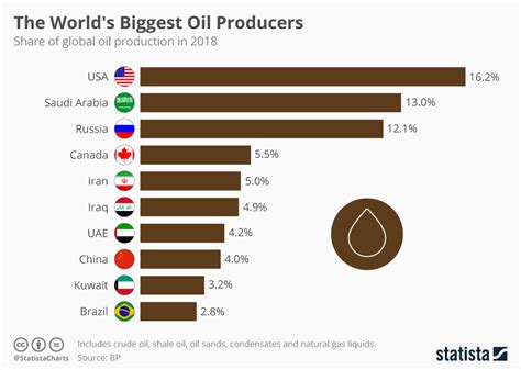 Top 20 Countries By Oil Production 1965 2020 Oil Prod