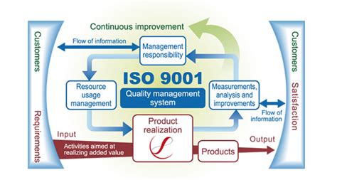 Iso 9001 Quality Management System Dipo Tepede