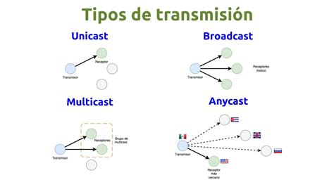 Tipos de transmisión unicast multicast broadcast y anycast YouTube