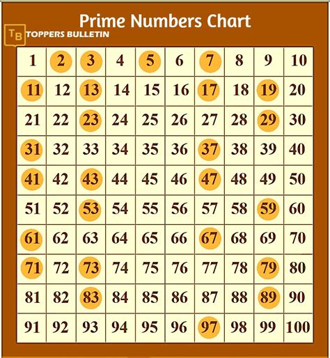 List Of Prime Numbers 1 100 Chart