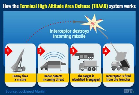 Can Thaad Save The World From North Korean Intercontinental Ballistic
