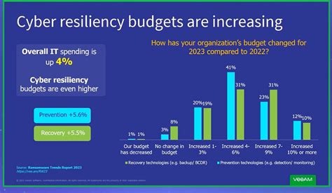 Cybersecurity Budgets Up This Year Channel Futures