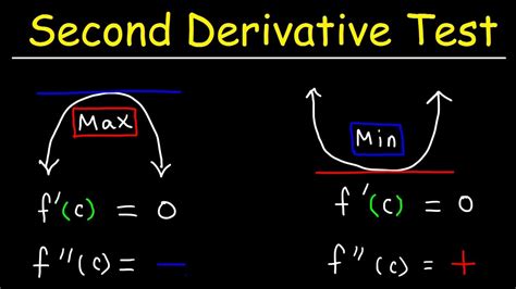 Derivatives markets became dominant features of global trading in the 1980s, evolving from simple beginnings centred on agricultural commodities like wheat and coffee. Second Derivative Test - YouTube