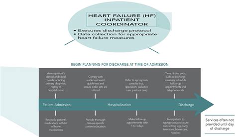 The Role of the Nurse Navigator in the Management of the Heart Failure