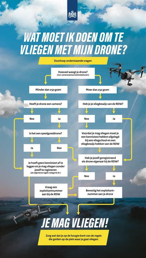 Welke Regels Gelden Voor Het Vliegen Met Een Drone In De Open Categorie