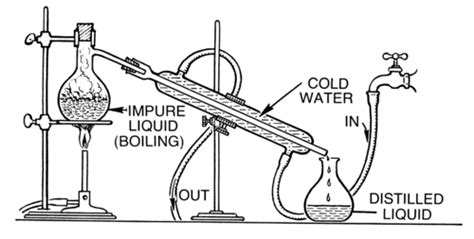 Filtration is a method for separating an insoluble solid from a liquid. Methods for Separating Mixtures | Chemistry for Non-Majors