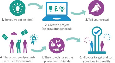 Apa Itu Crowdfunding Definisi Contoh Dan Cara Kerjanya
