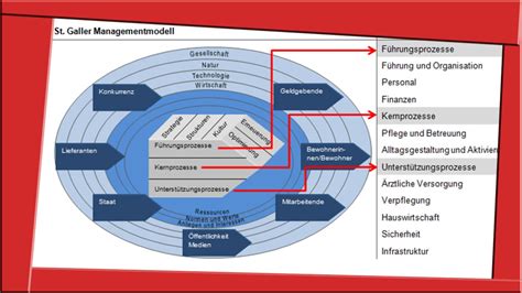 St Gallen Management Model English - ST. GALLER MANAGEMENTMODELL - Managementprozesse (normatives Management