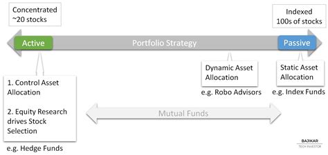 active vs passive portfolio strategy