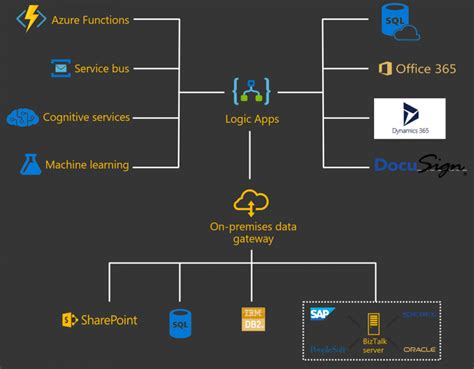 Azure Logic Apps Tutorial A Beginners Guide Its Complete Overview My