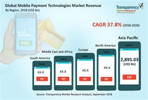 Instead, google pay generates a virtual account number to. Mobile Payment Technologies Market to expand at a CAGR of ...