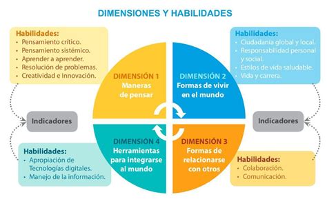 ¿cómo Se Integran Las Cuatro Dimensiones Y Sus Habilidades