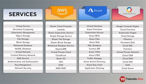 AWS Vs Azure Vs GCP Which One Should I Learn