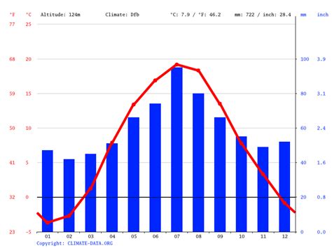 Belarus Climate Average Temperatures Weather By Month Belarus