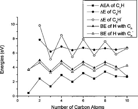 Figure From H Substituted Anionic Carbon Clusters Cnh N